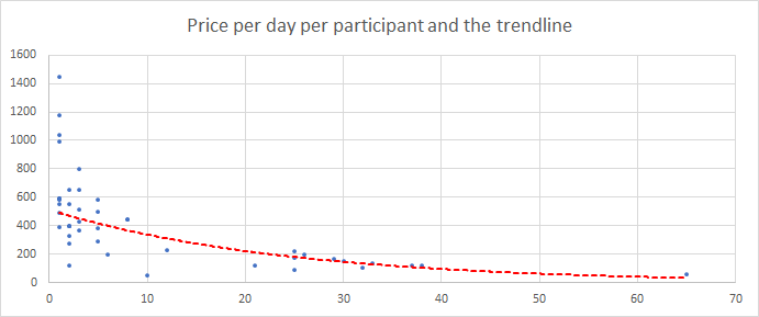 Study Tours Trendline