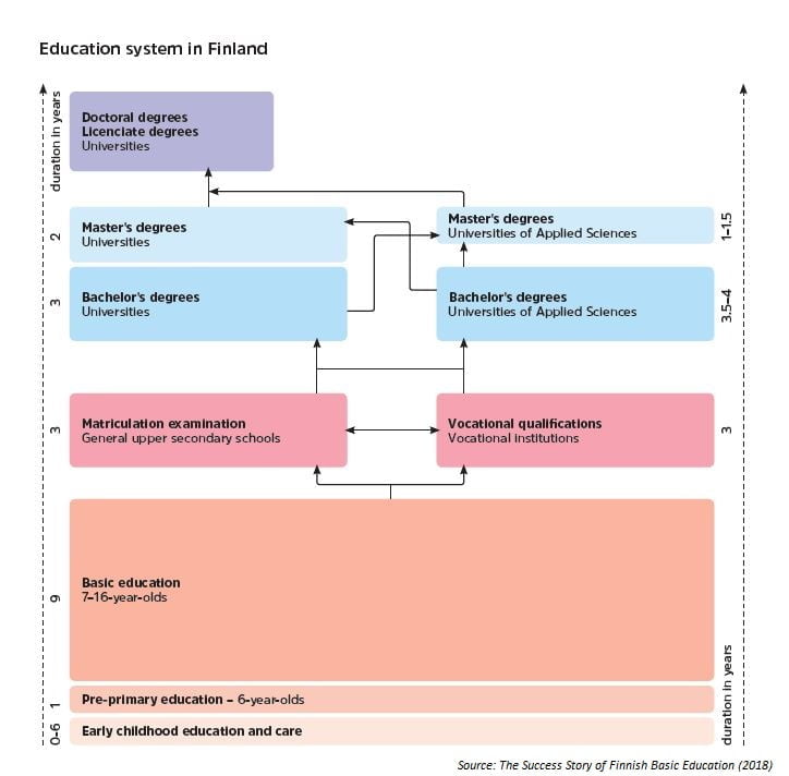 The education system in Finland