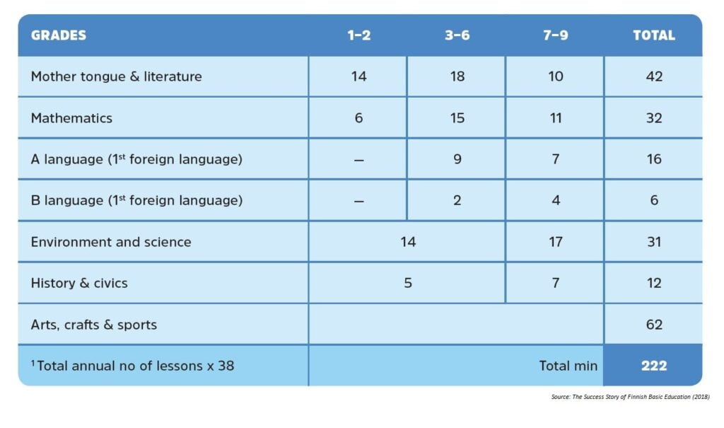 Teaching hours in each subject in Finland